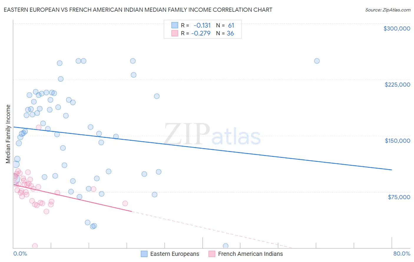 Eastern European vs French American Indian Median Family Income