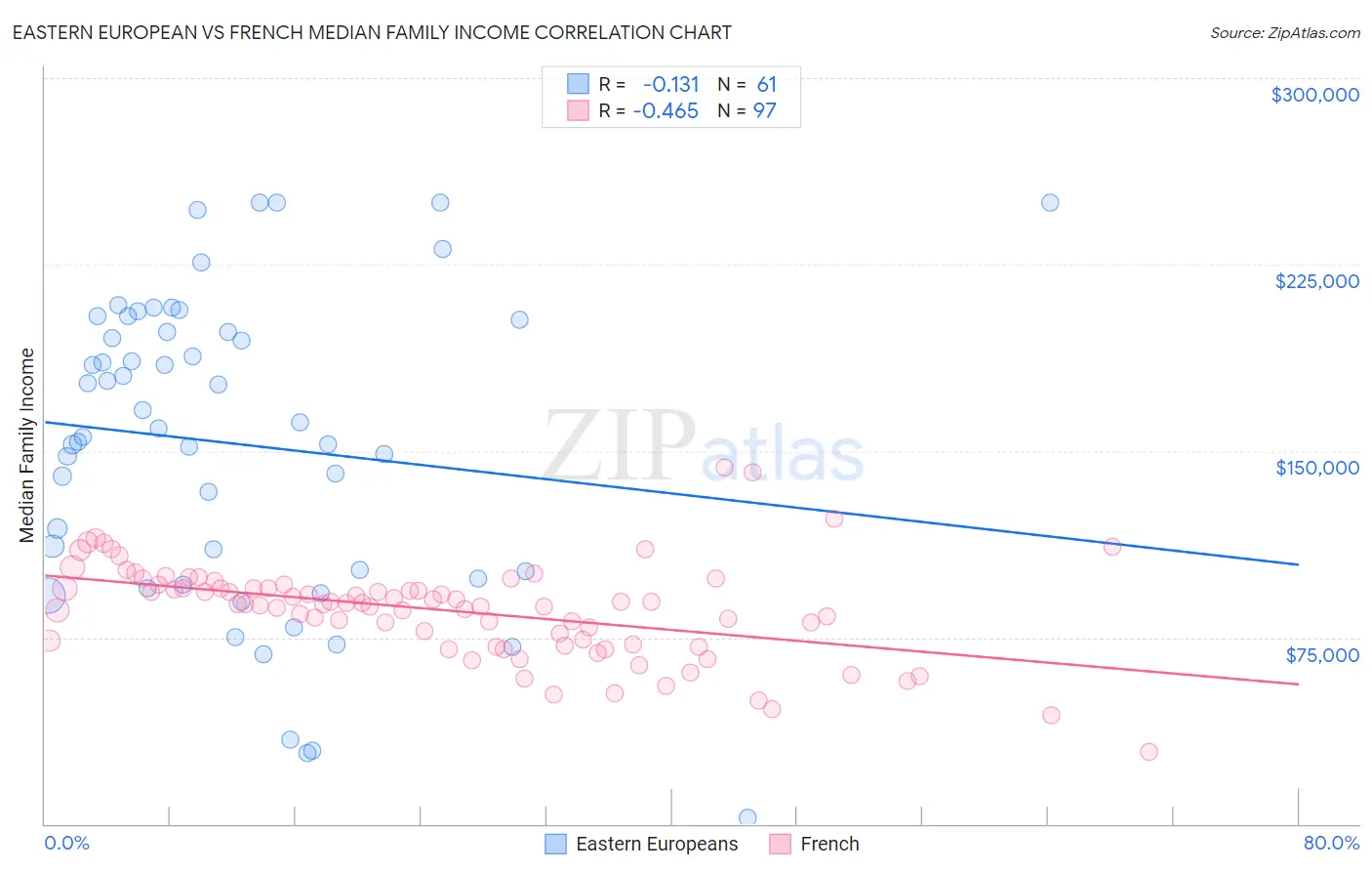 Eastern European vs French Median Family Income