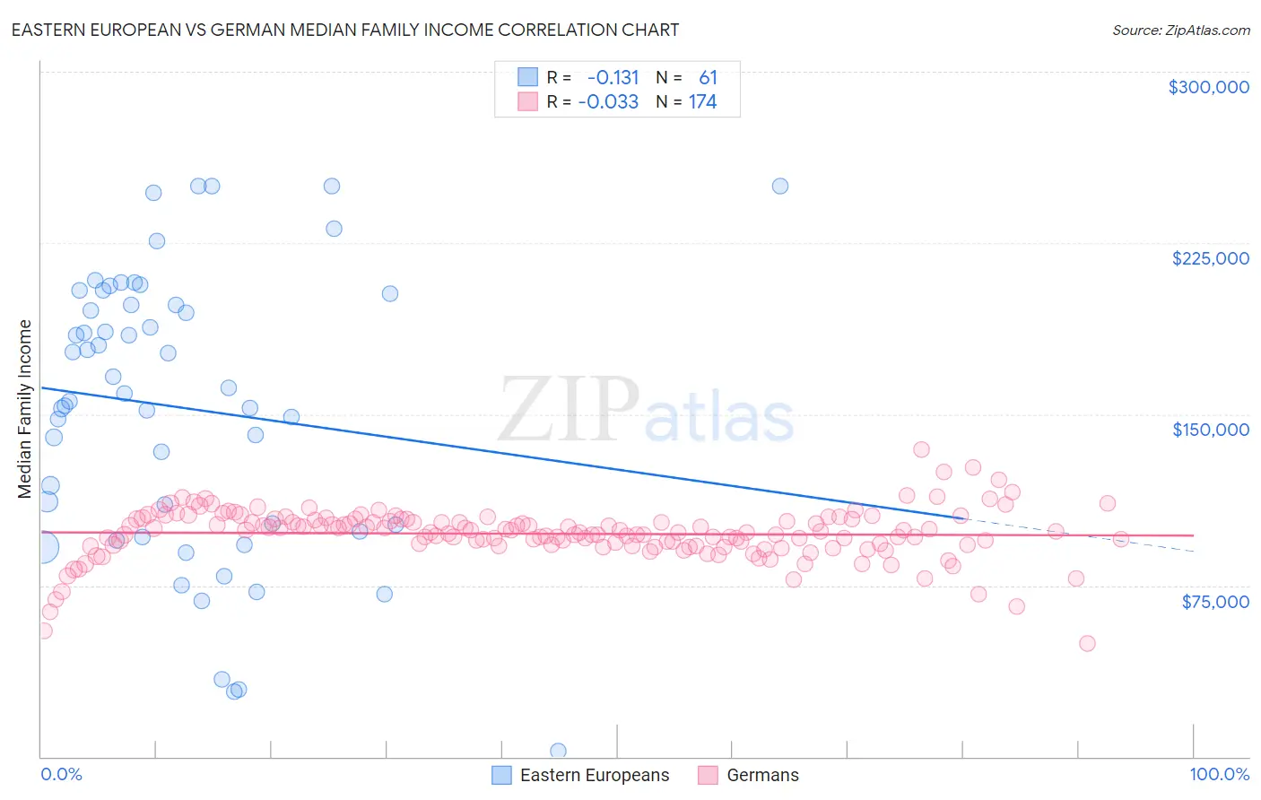 Eastern European vs German Median Family Income