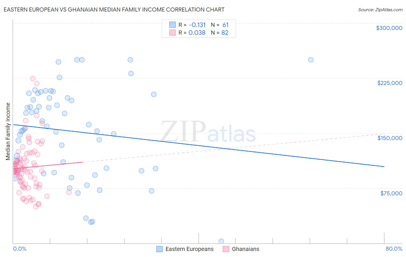 Eastern European vs Ghanaian Median Family Income
