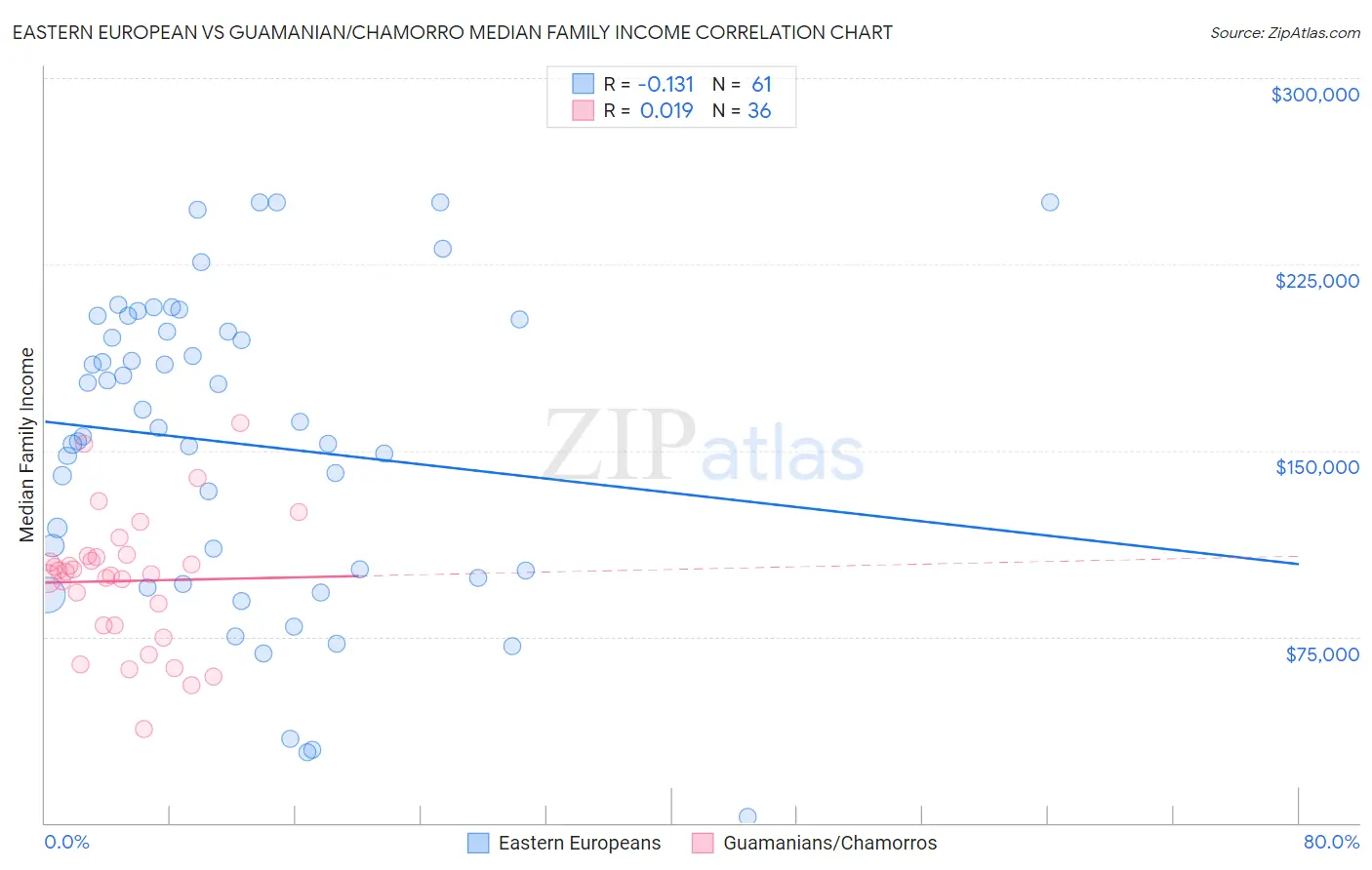 Eastern European vs Guamanian/Chamorro Median Family Income