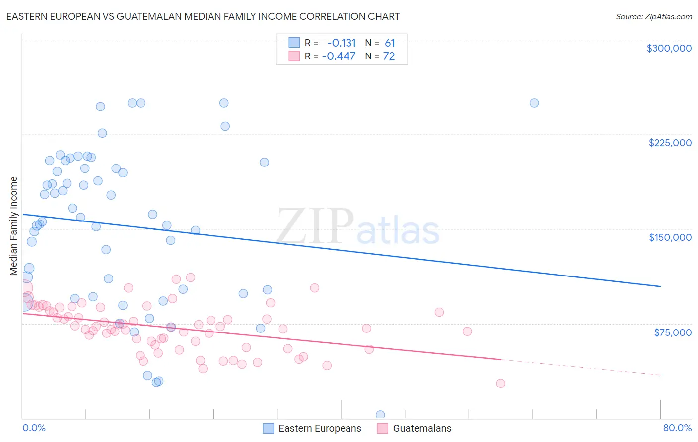 Eastern European vs Guatemalan Median Family Income