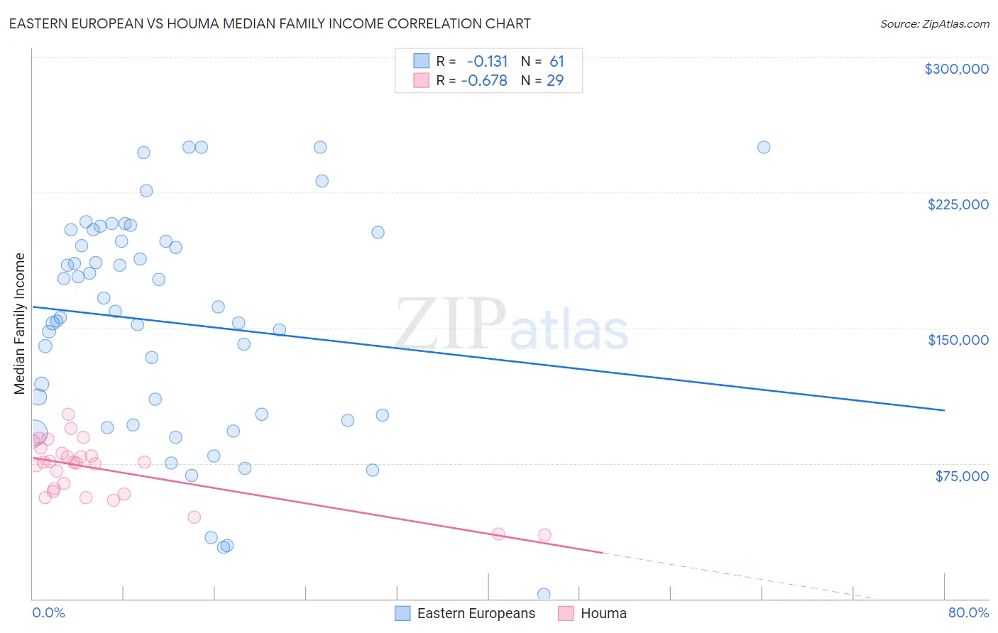 Eastern European vs Houma Median Family Income