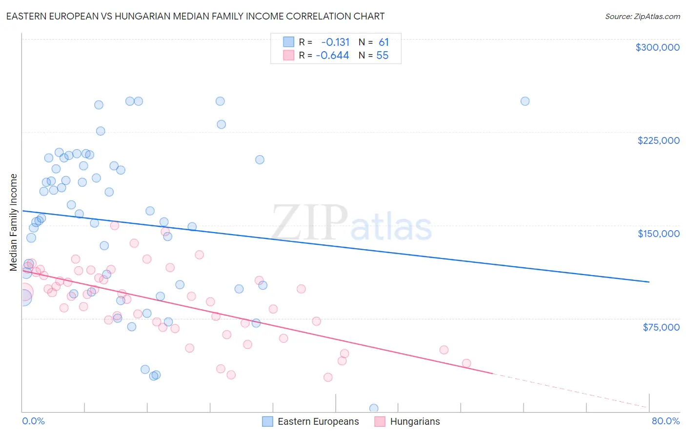 Eastern European vs Hungarian Median Family Income