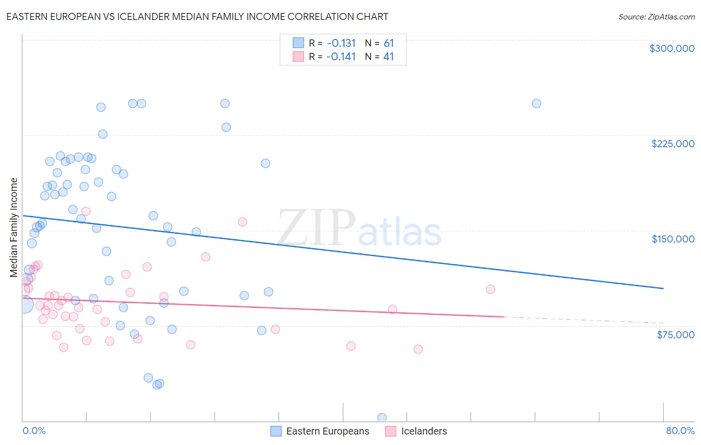 Eastern European vs Icelander Median Family Income