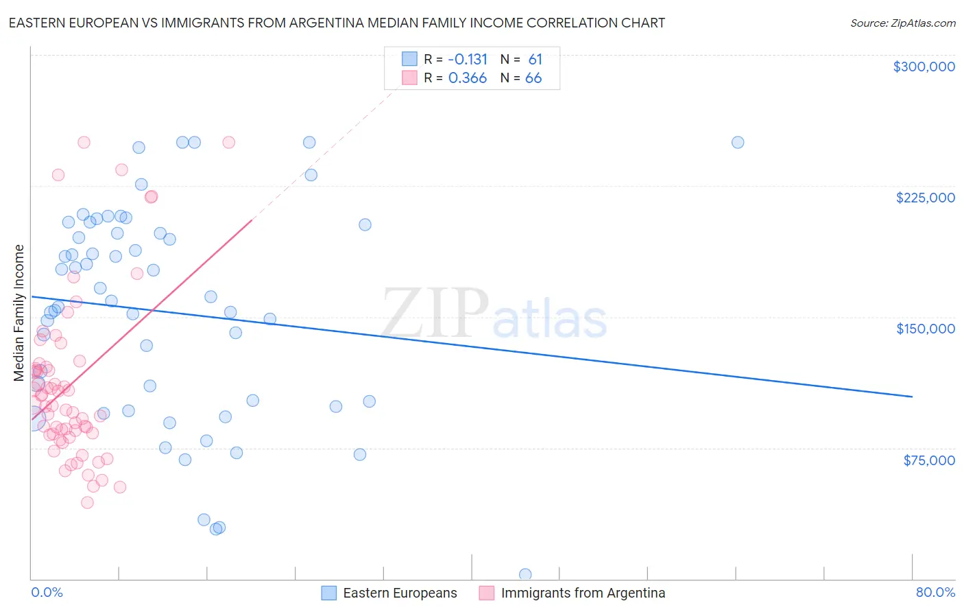 Eastern European vs Immigrants from Argentina Median Family Income