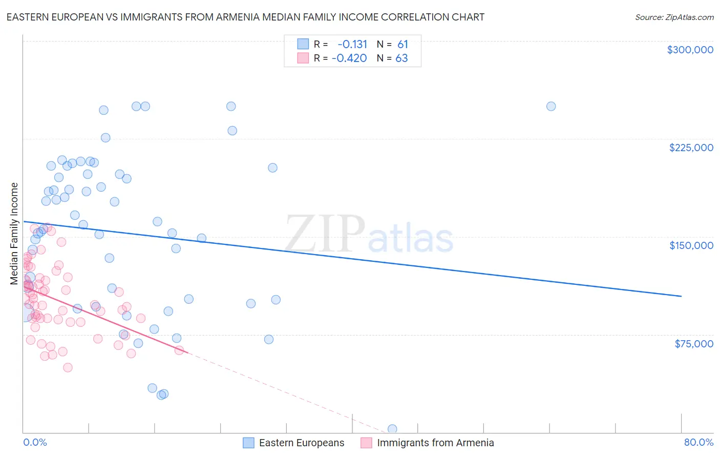 Eastern European vs Immigrants from Armenia Median Family Income