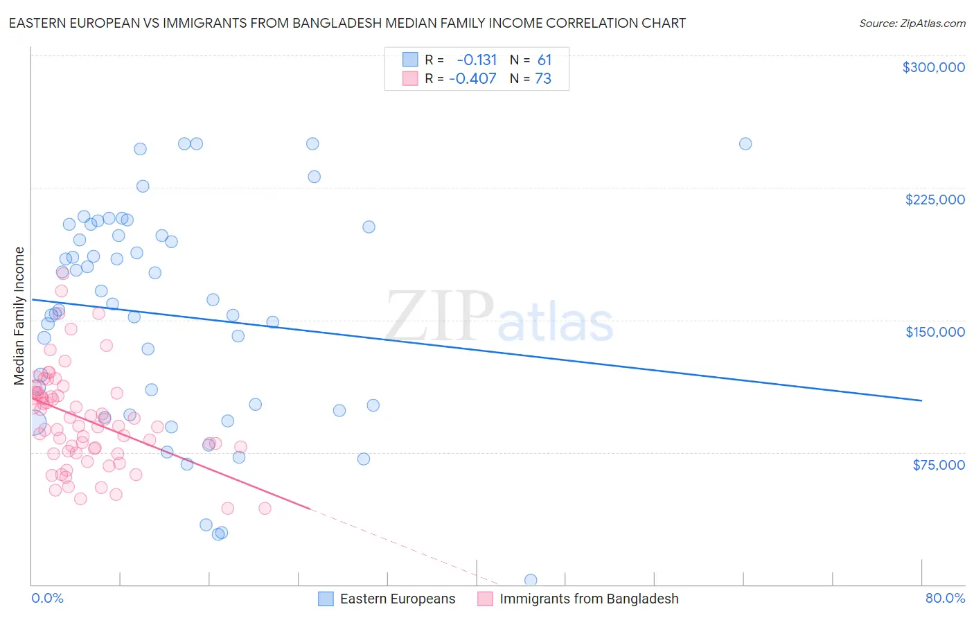 Eastern European vs Immigrants from Bangladesh Median Family Income