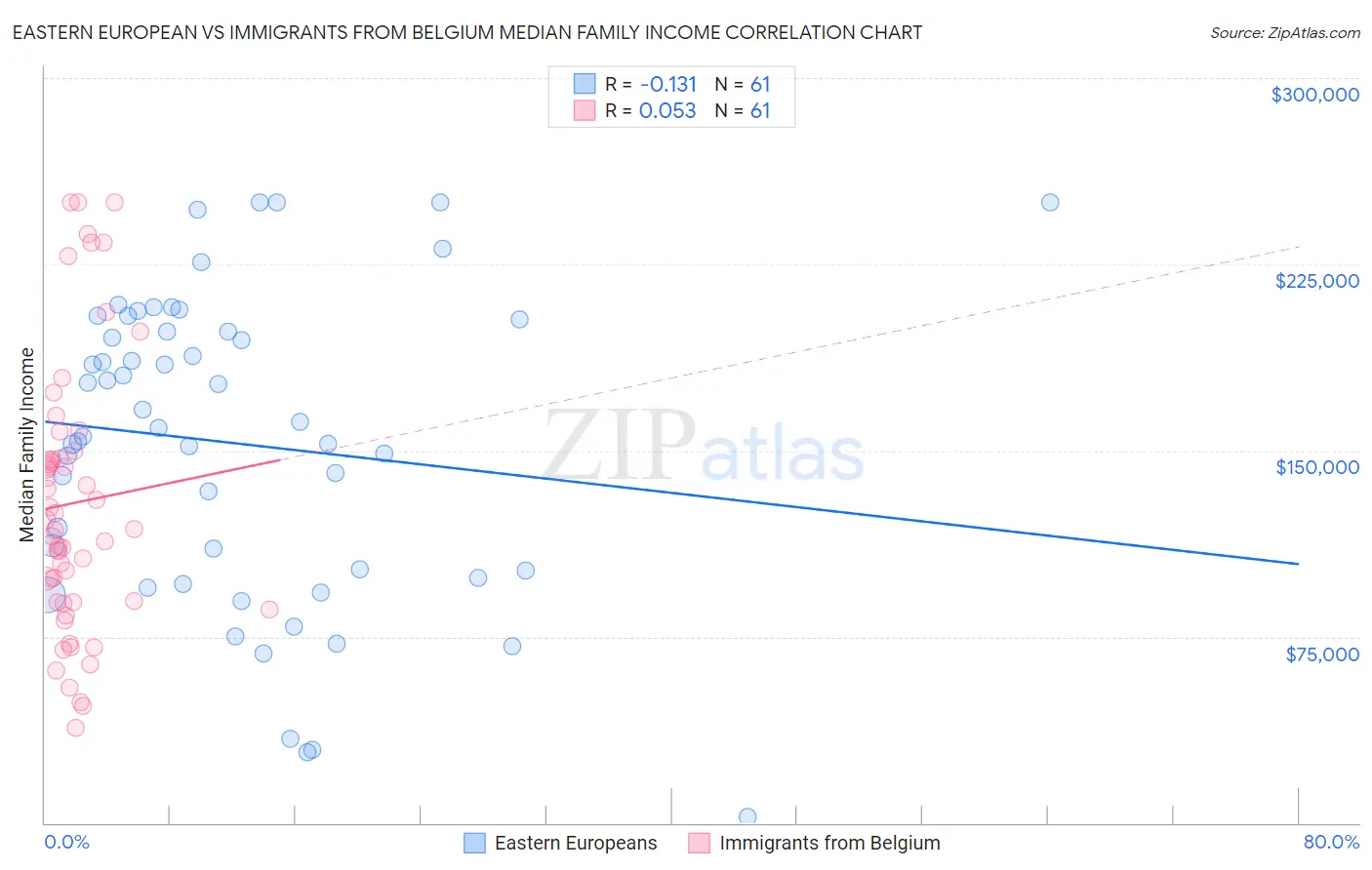 Eastern European vs Immigrants from Belgium Median Family Income