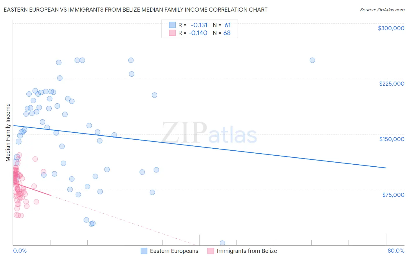 Eastern European vs Immigrants from Belize Median Family Income