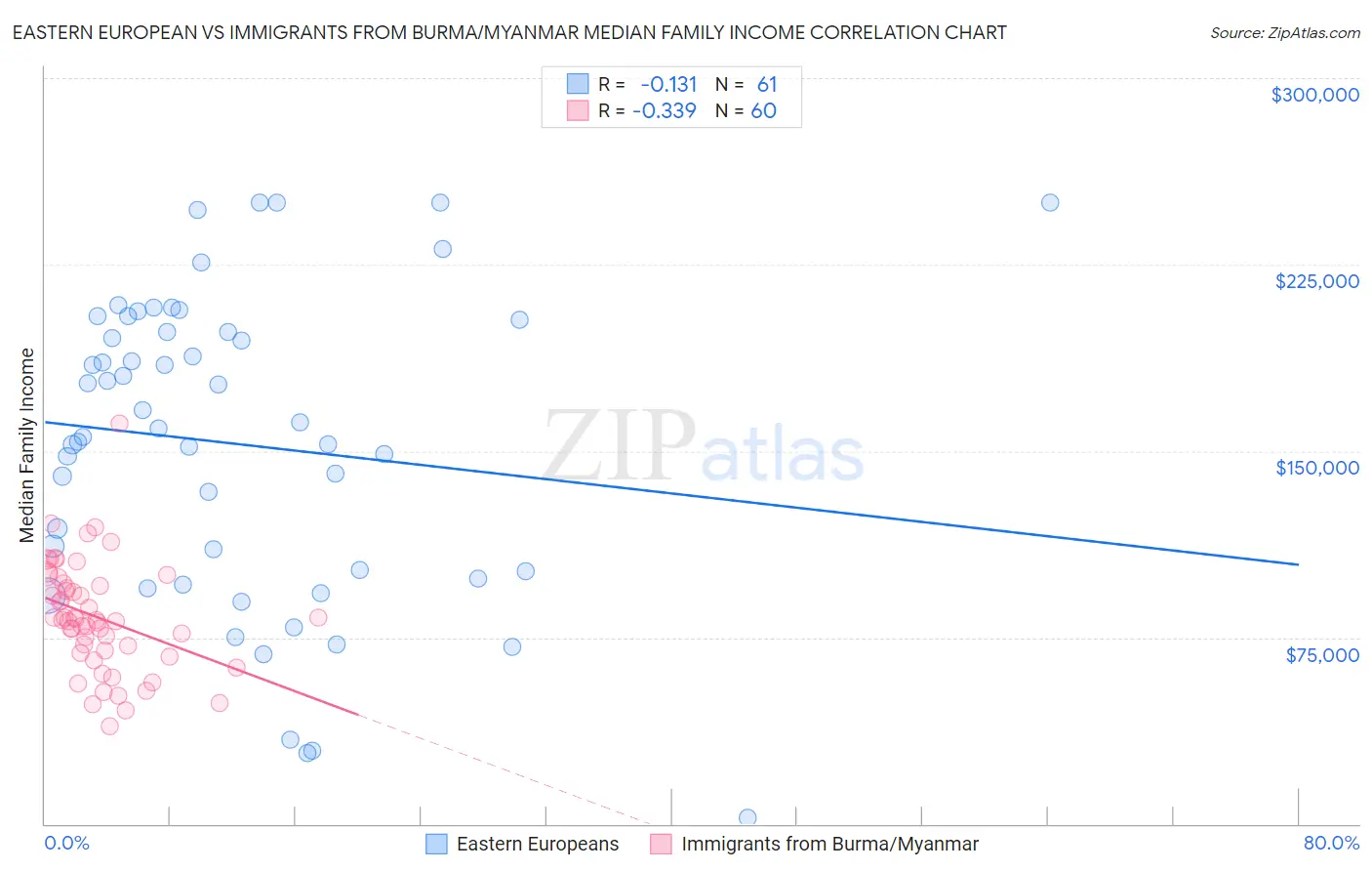 Eastern European vs Immigrants from Burma/Myanmar Median Family Income