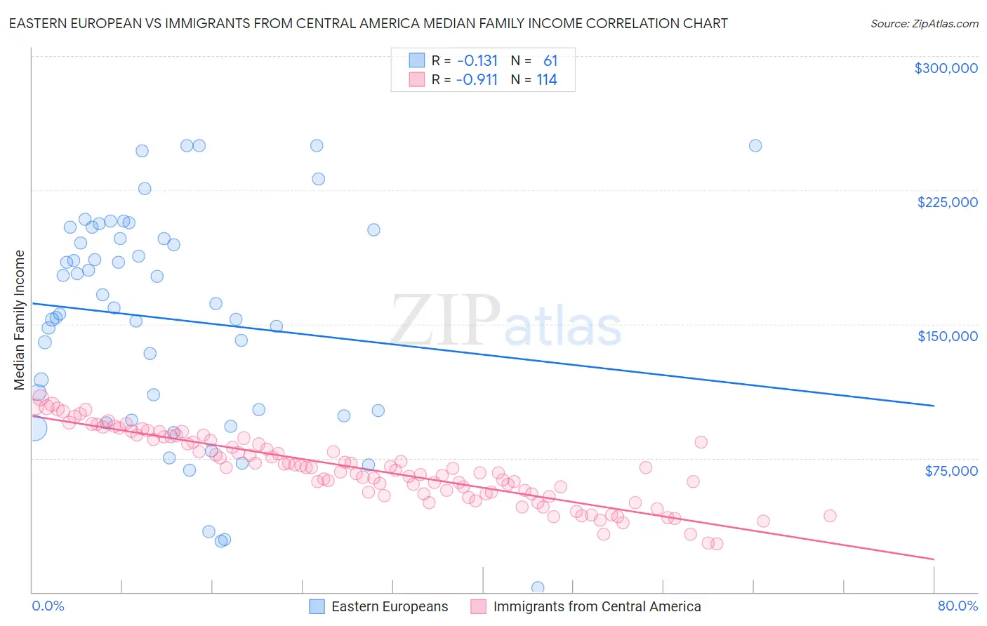 Eastern European vs Immigrants from Central America Median Family Income