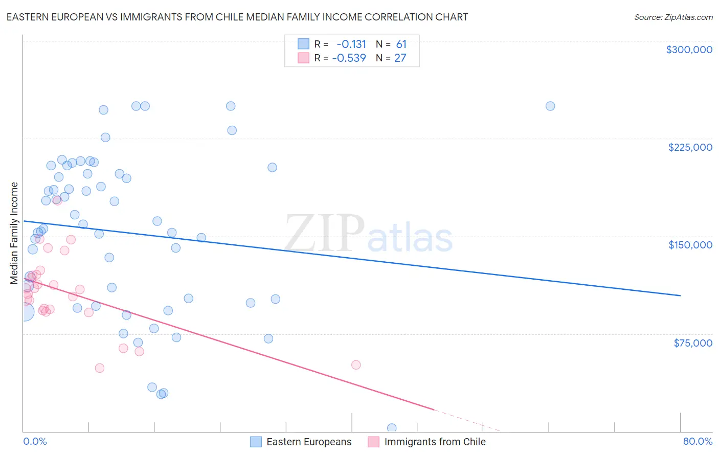 Eastern European vs Immigrants from Chile Median Family Income