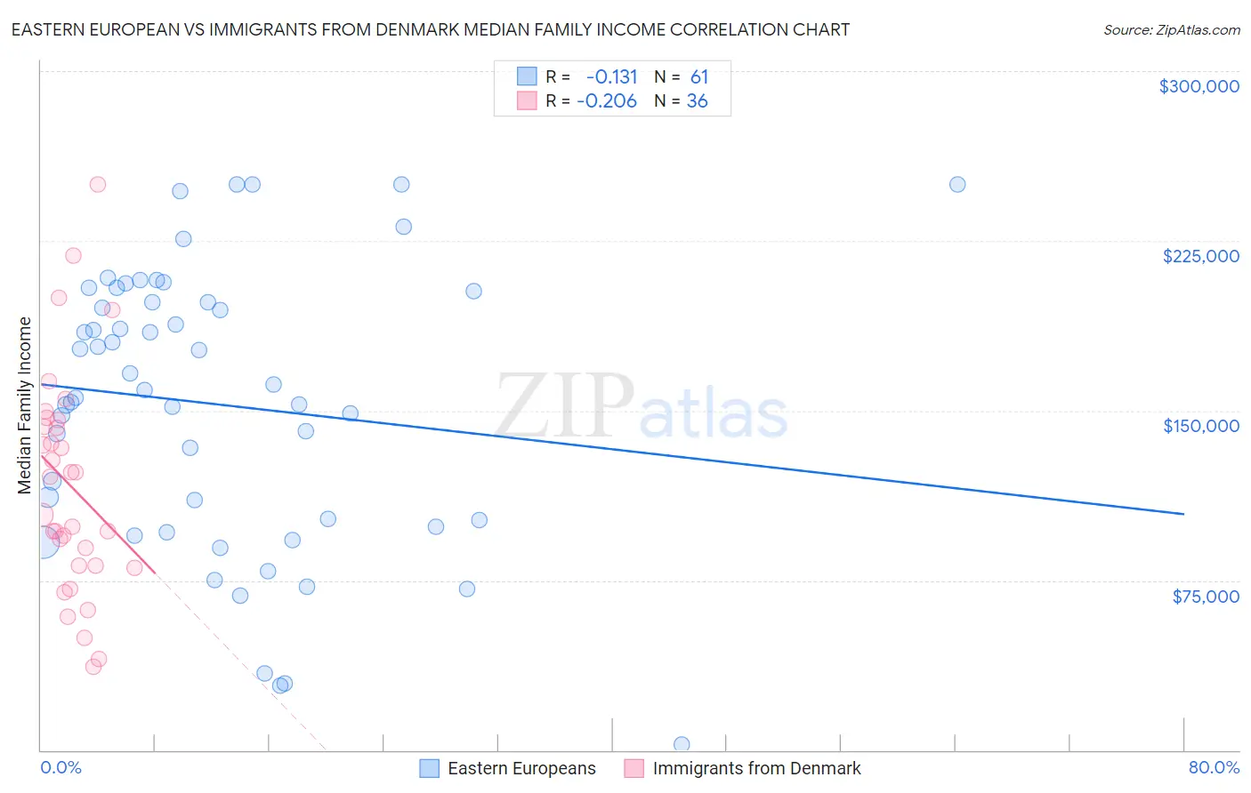 Eastern European vs Immigrants from Denmark Median Family Income