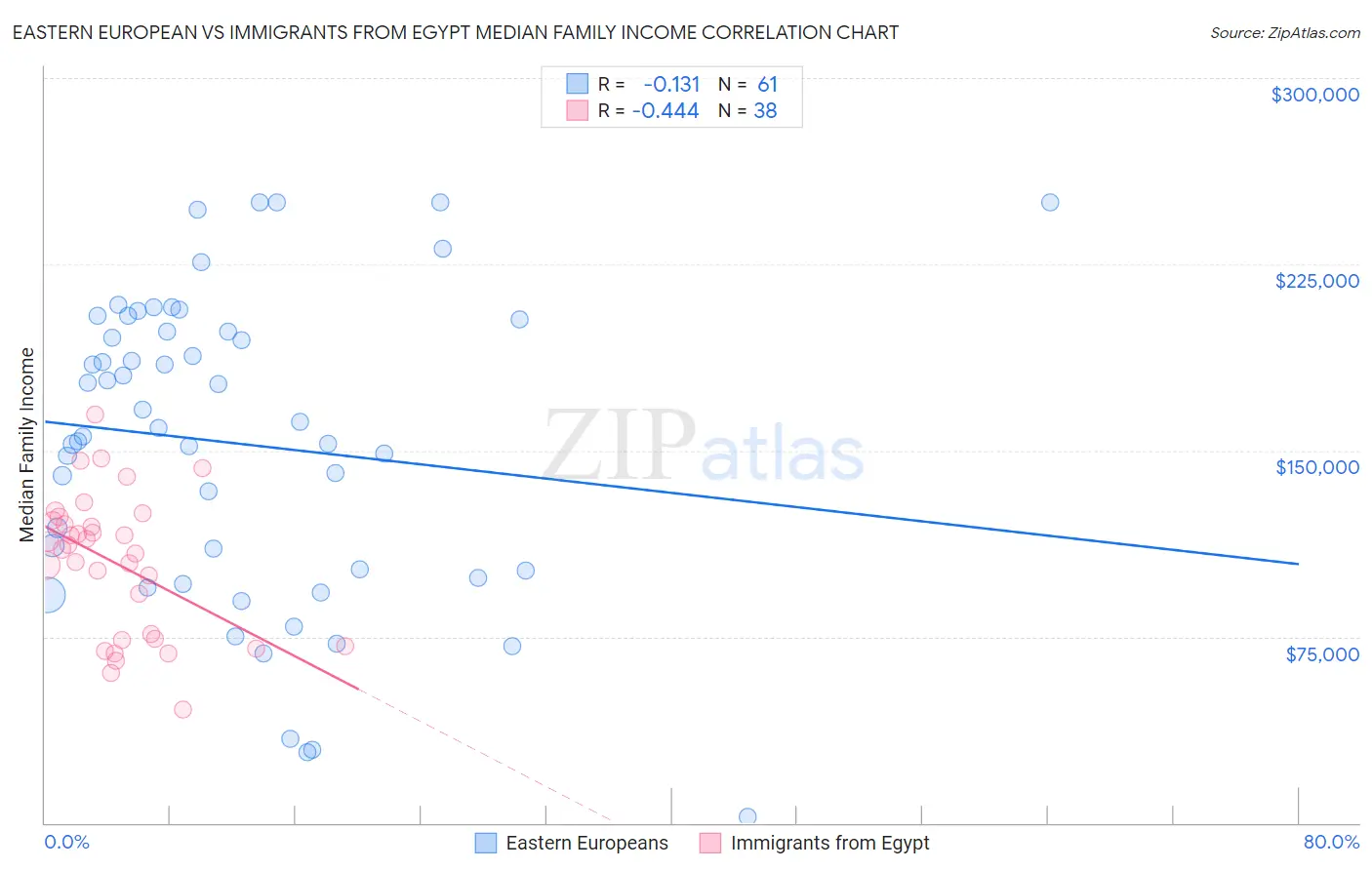 Eastern European vs Immigrants from Egypt Median Family Income