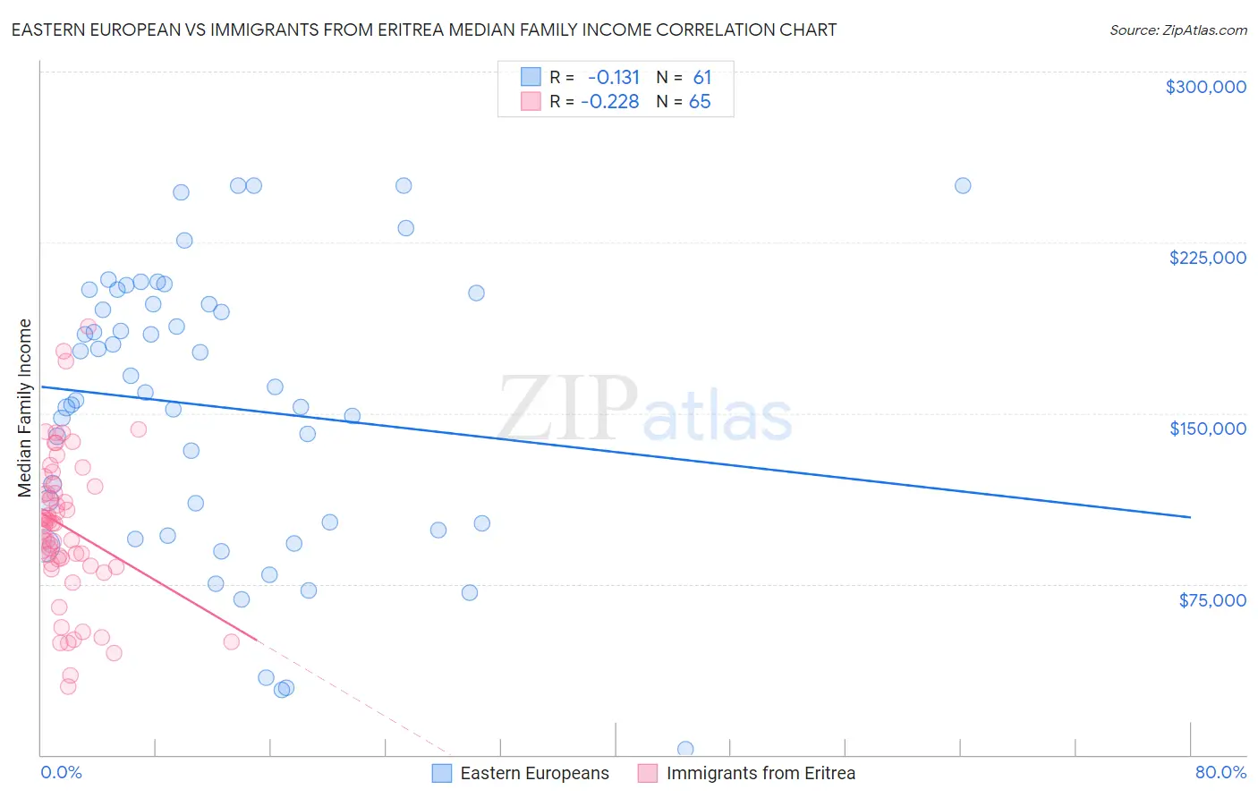 Eastern European vs Immigrants from Eritrea Median Family Income
