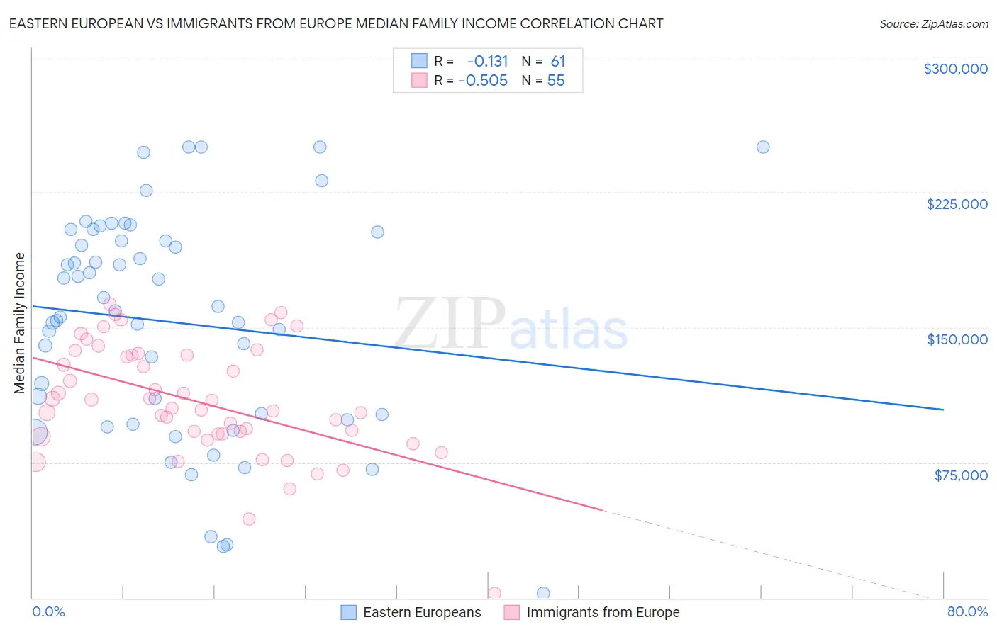 Eastern European vs Immigrants from Europe Median Family Income