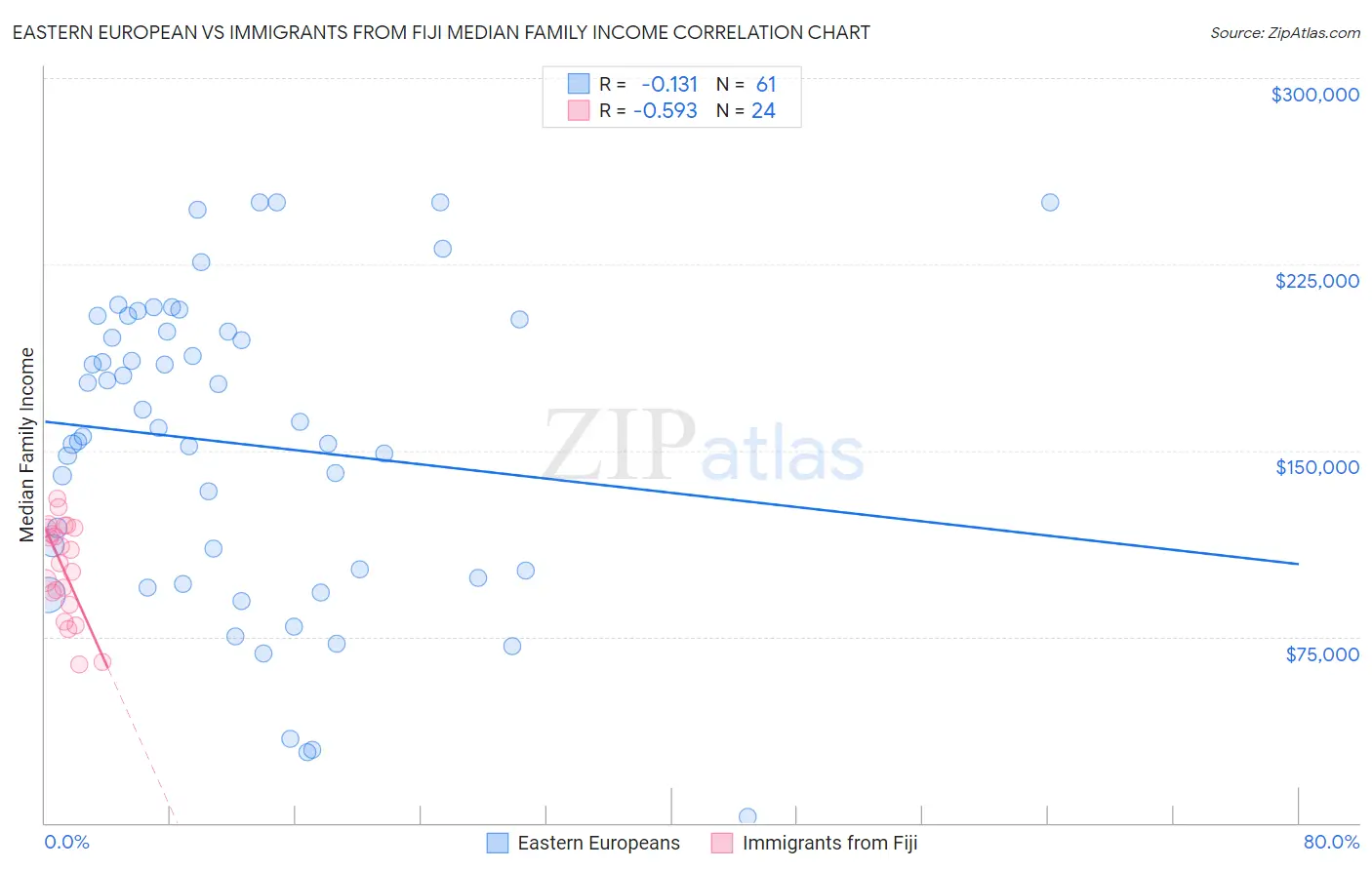 Eastern European vs Immigrants from Fiji Median Family Income
