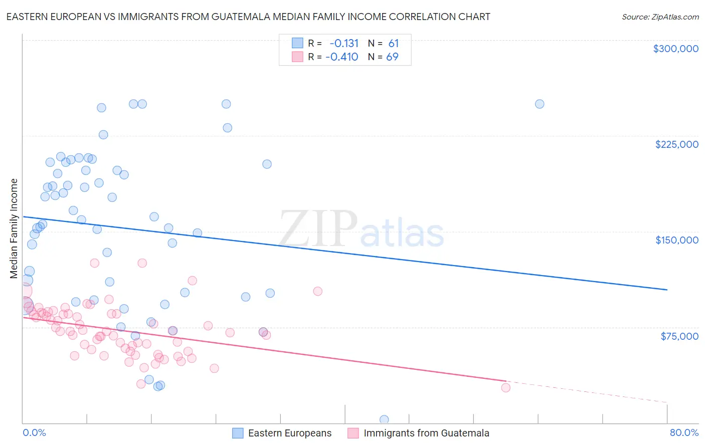 Eastern European vs Immigrants from Guatemala Median Family Income