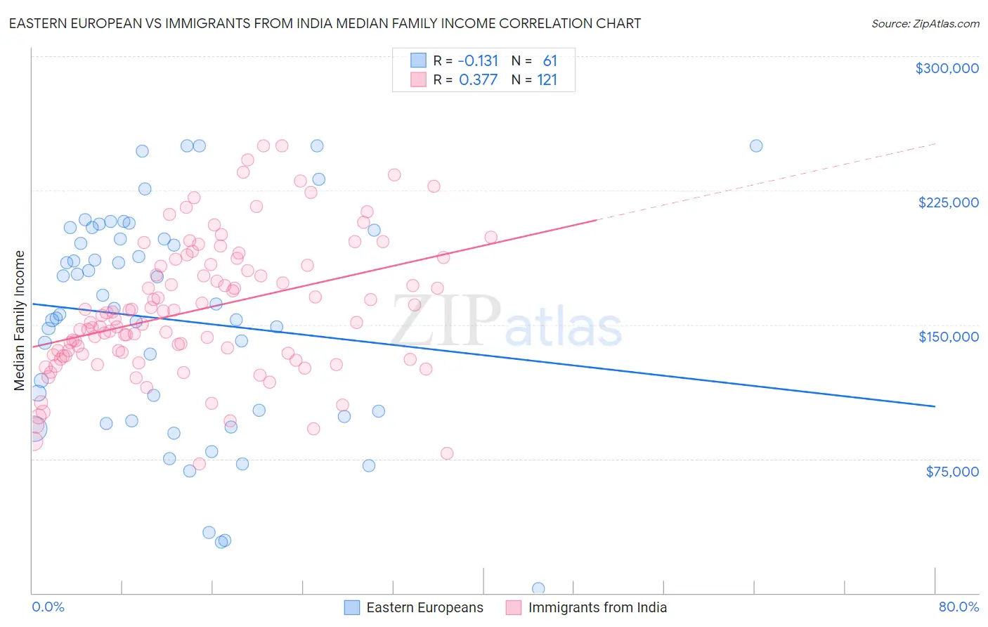 Eastern European vs Immigrants from India Median Family Income