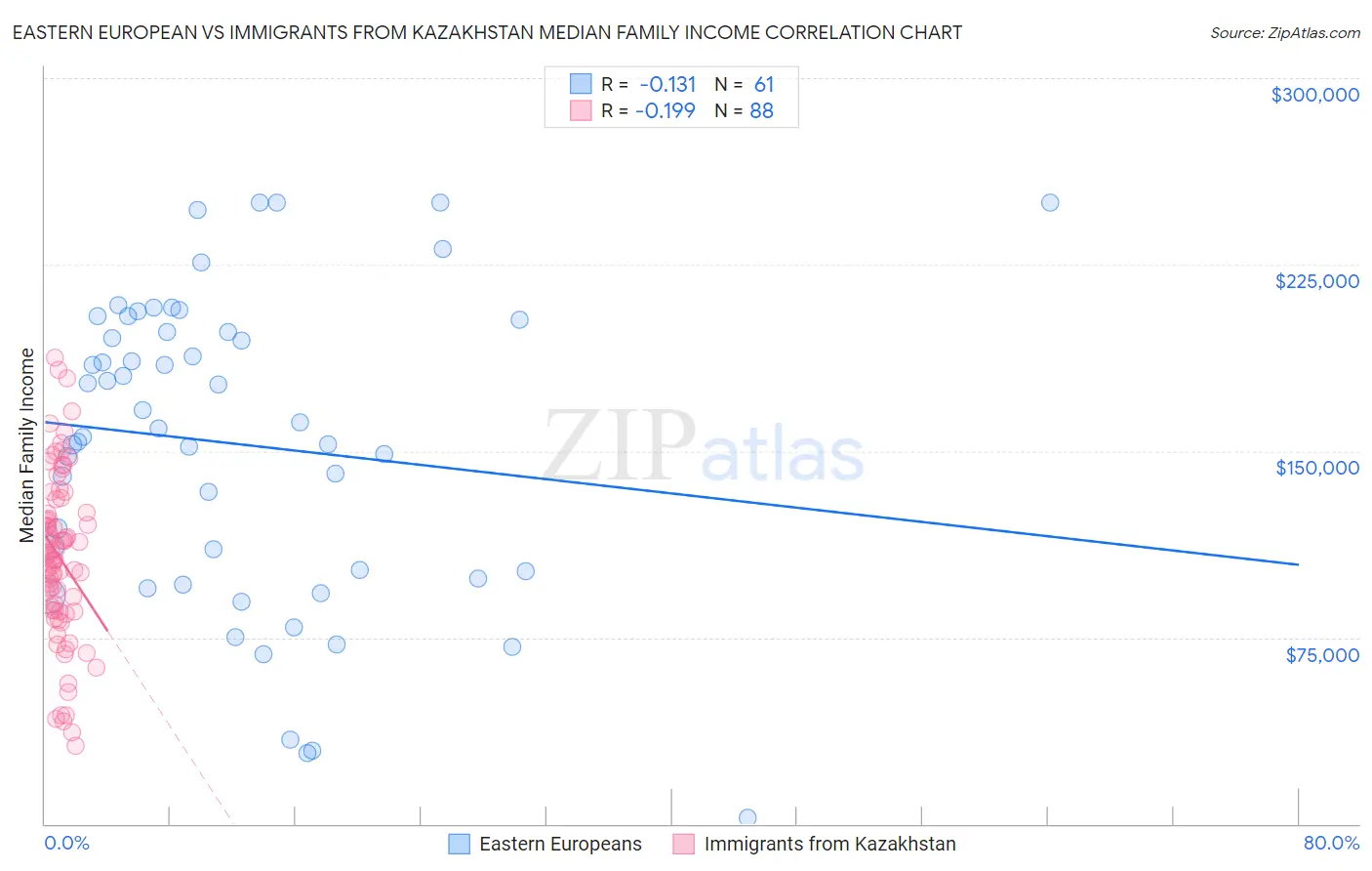 Eastern European vs Immigrants from Kazakhstan Median Family Income