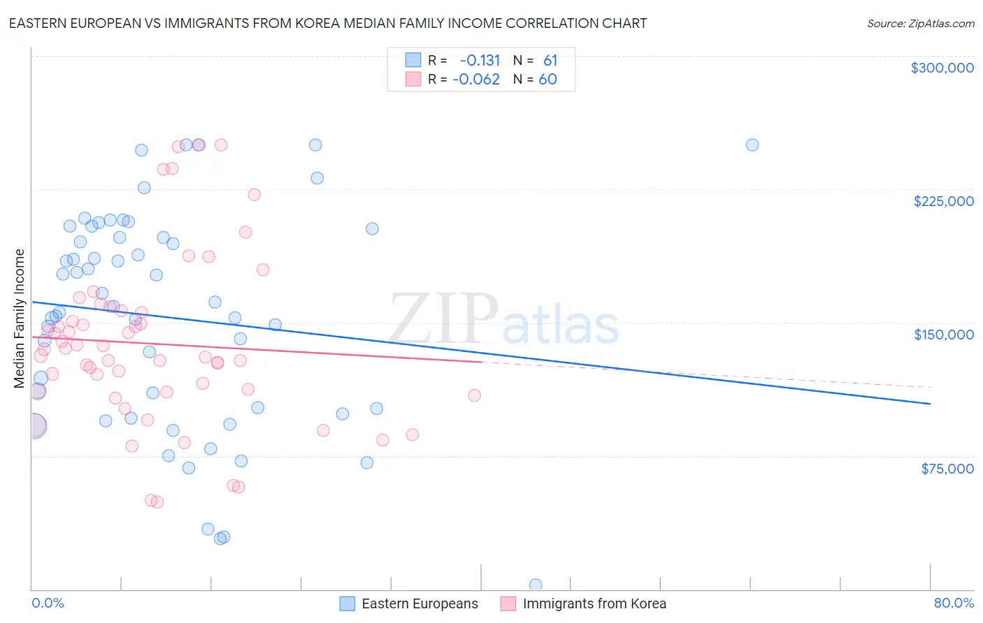 Eastern European vs Immigrants from Korea Median Family Income