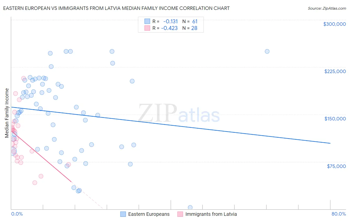 Eastern European vs Immigrants from Latvia Median Family Income