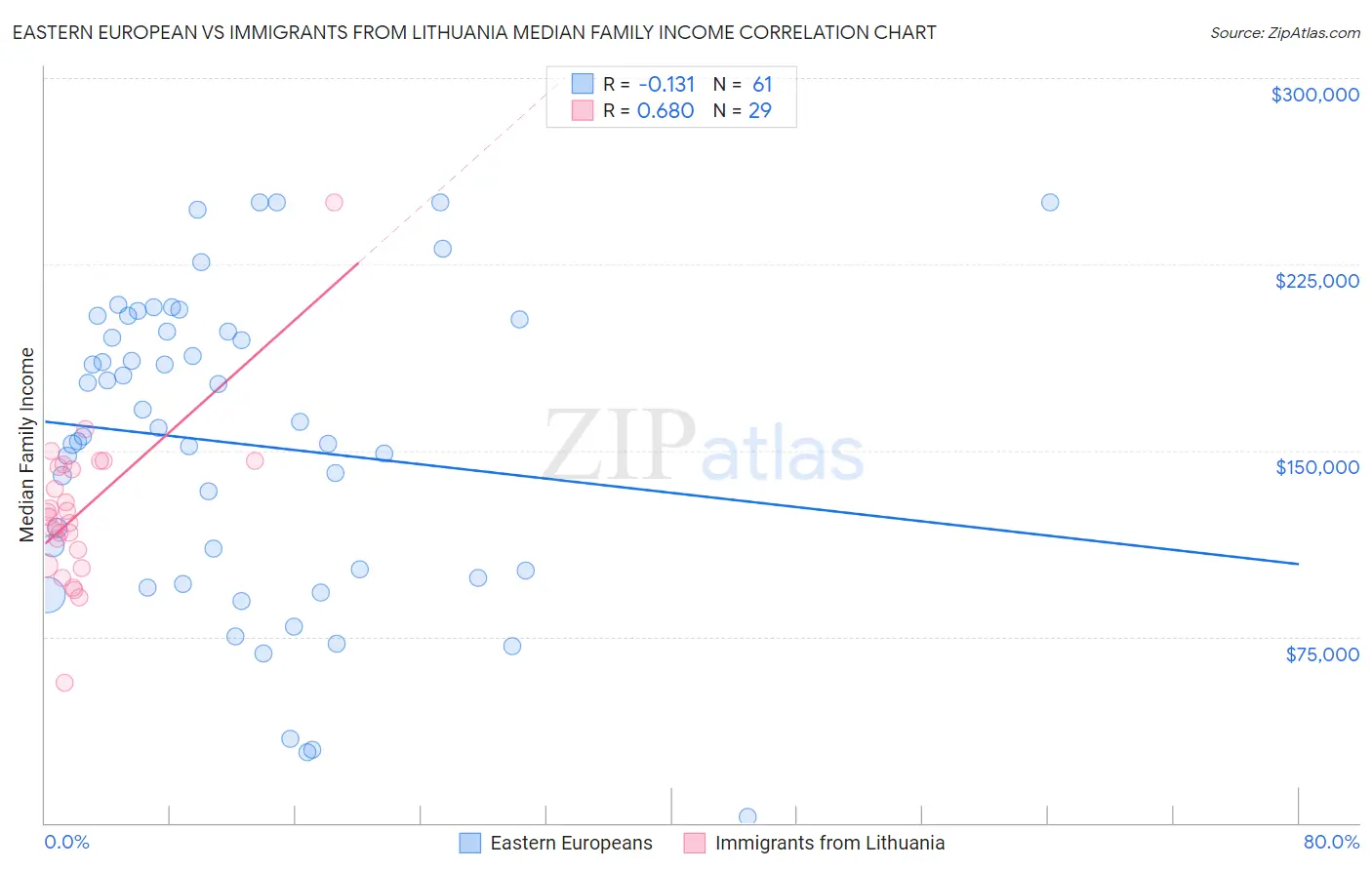 Eastern European vs Immigrants from Lithuania Median Family Income