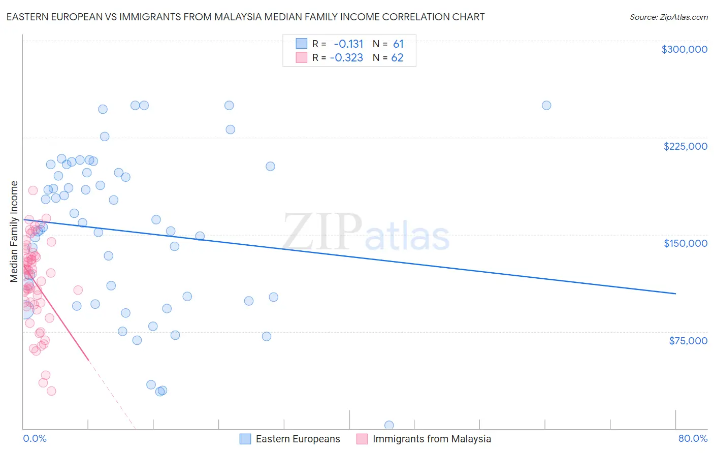 Eastern European vs Immigrants from Malaysia Median Family Income