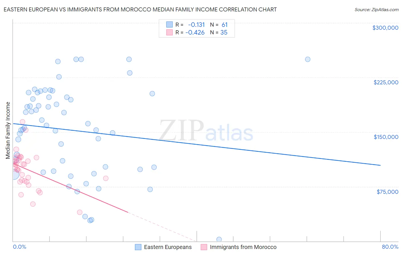 Eastern European vs Immigrants from Morocco Median Family Income