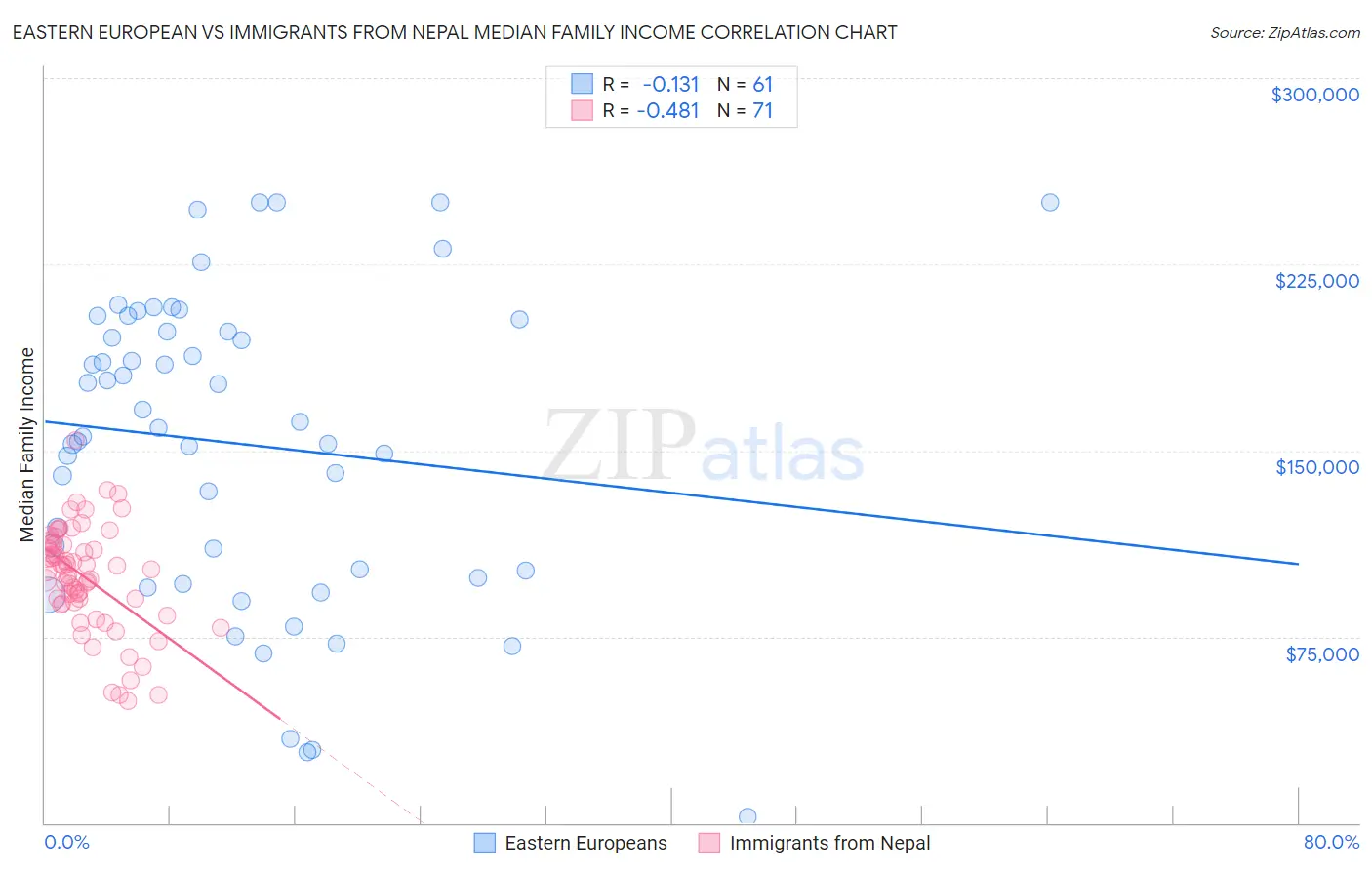Eastern European vs Immigrants from Nepal Median Family Income