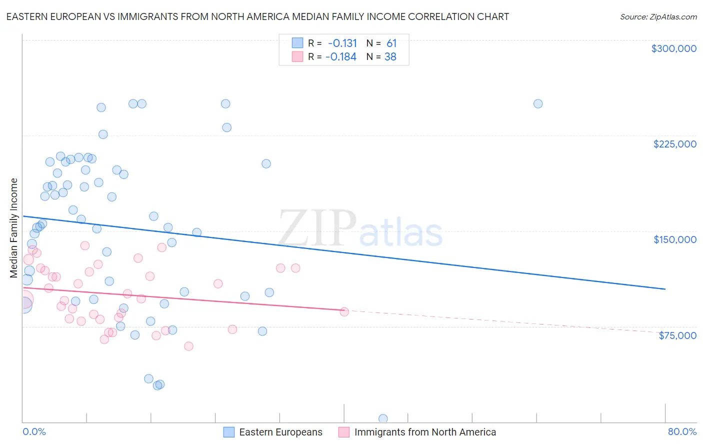Eastern European vs Immigrants from North America Median Family Income