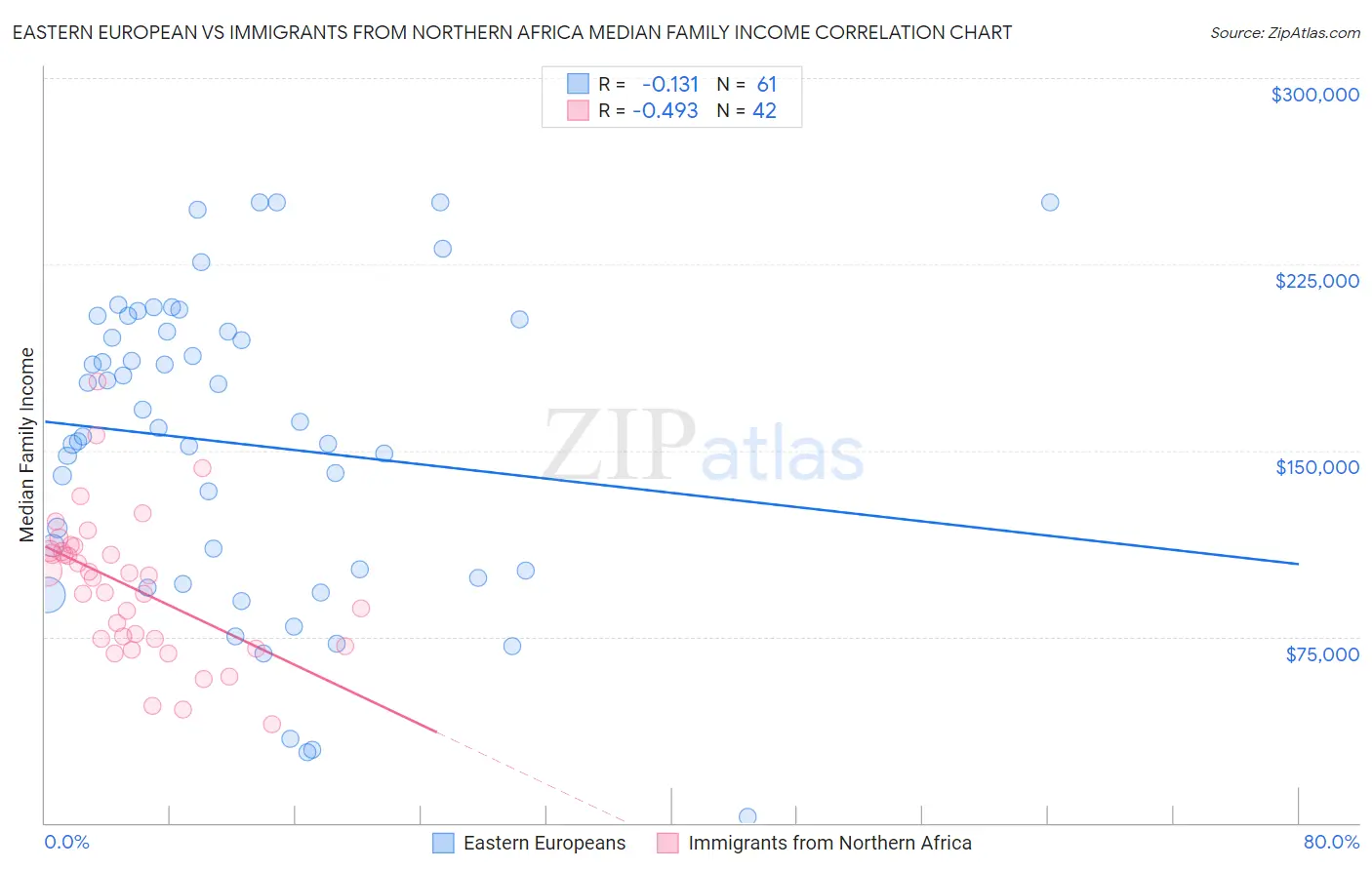 Eastern European vs Immigrants from Northern Africa Median Family Income