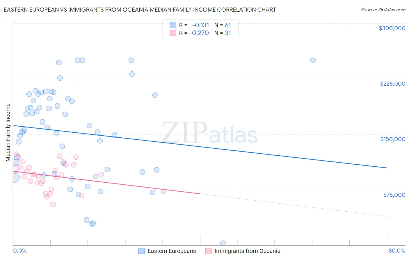 Eastern European vs Immigrants from Oceania Median Family Income