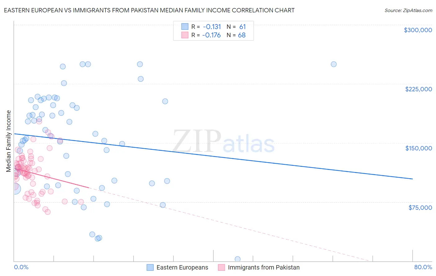 Eastern European vs Immigrants from Pakistan Median Family Income