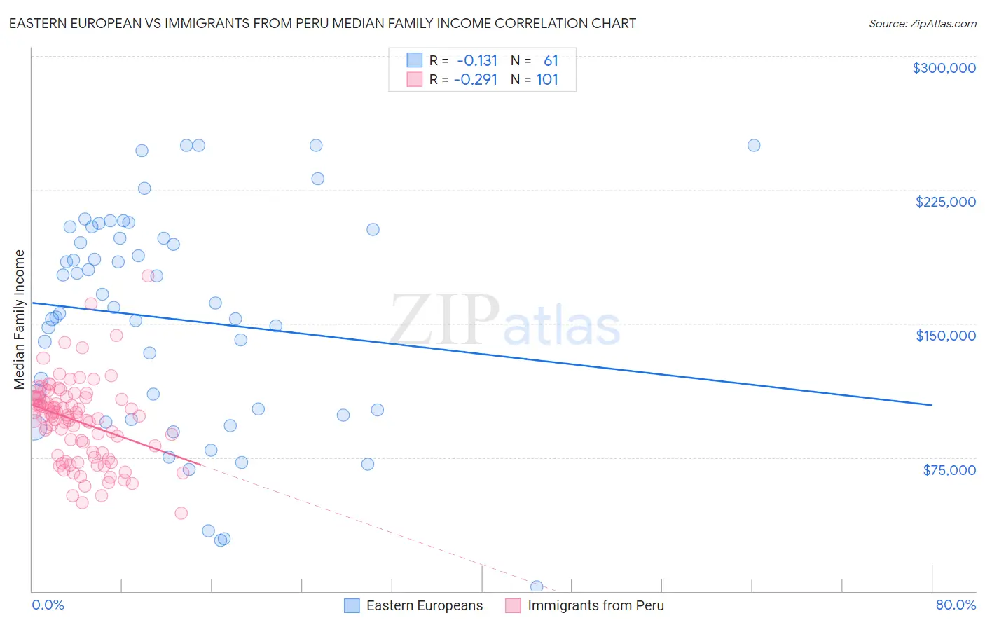 Eastern European vs Immigrants from Peru Median Family Income