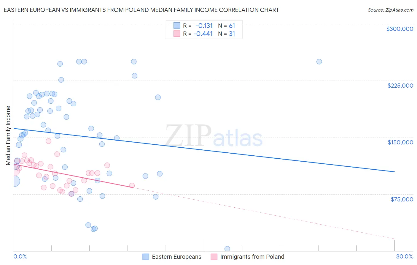 Eastern European vs Immigrants from Poland Median Family Income