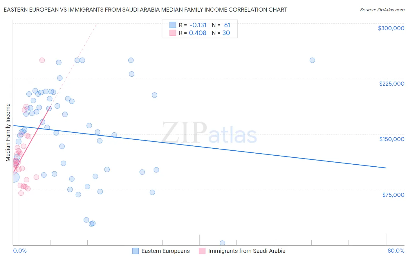 Eastern European vs Immigrants from Saudi Arabia Median Family Income