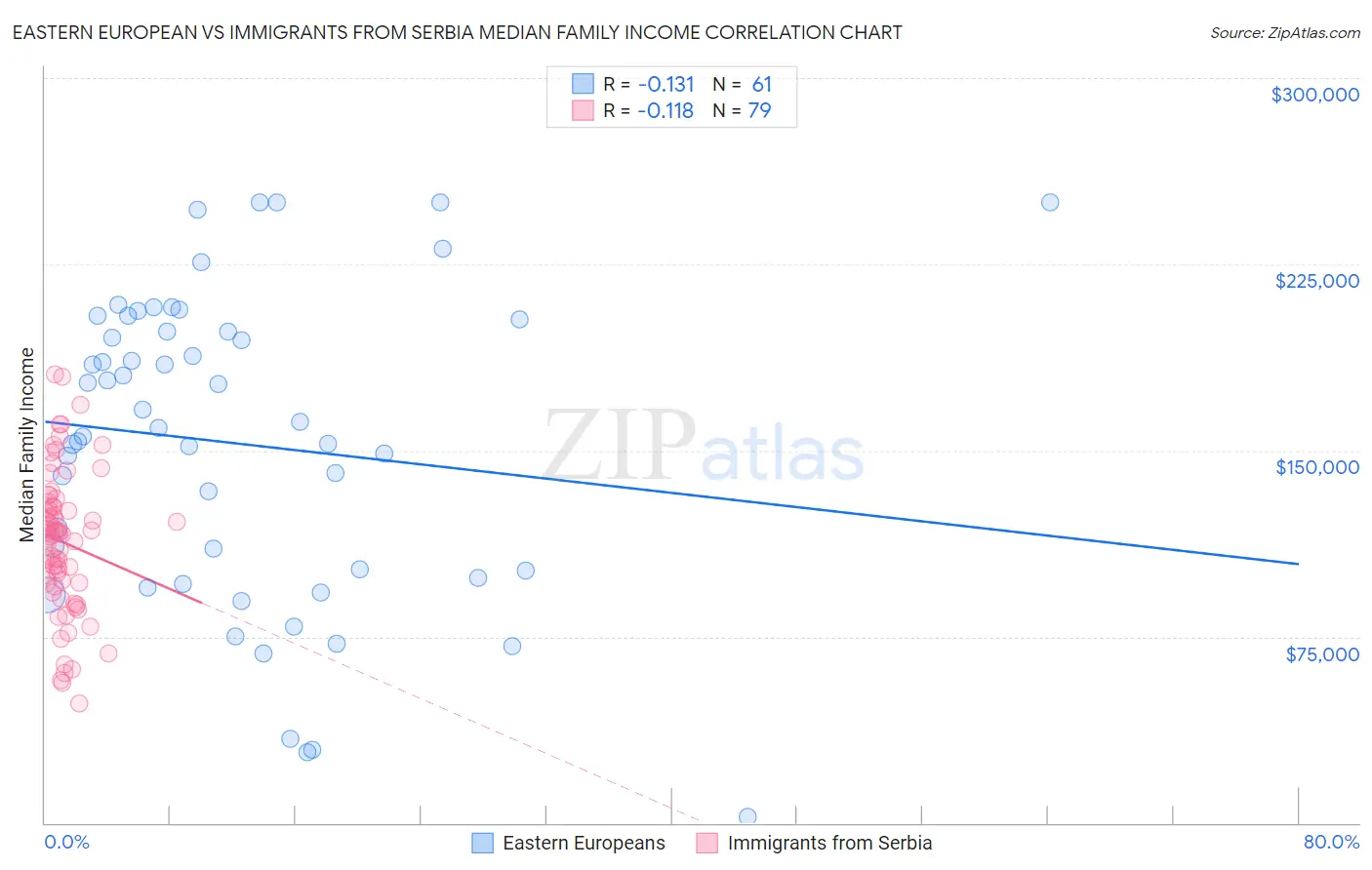 Eastern European vs Immigrants from Serbia Median Family Income