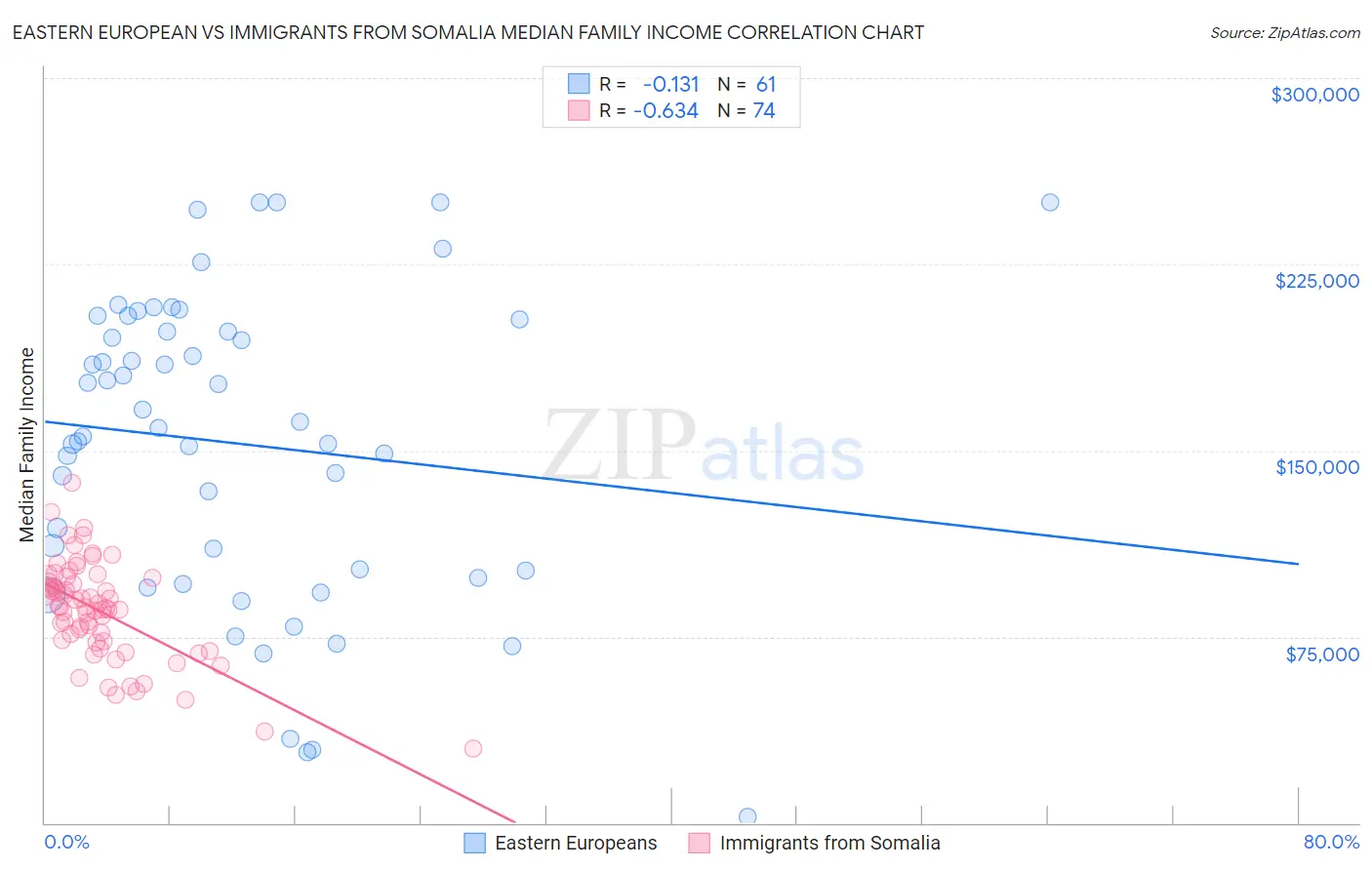 Eastern European vs Immigrants from Somalia Median Family Income