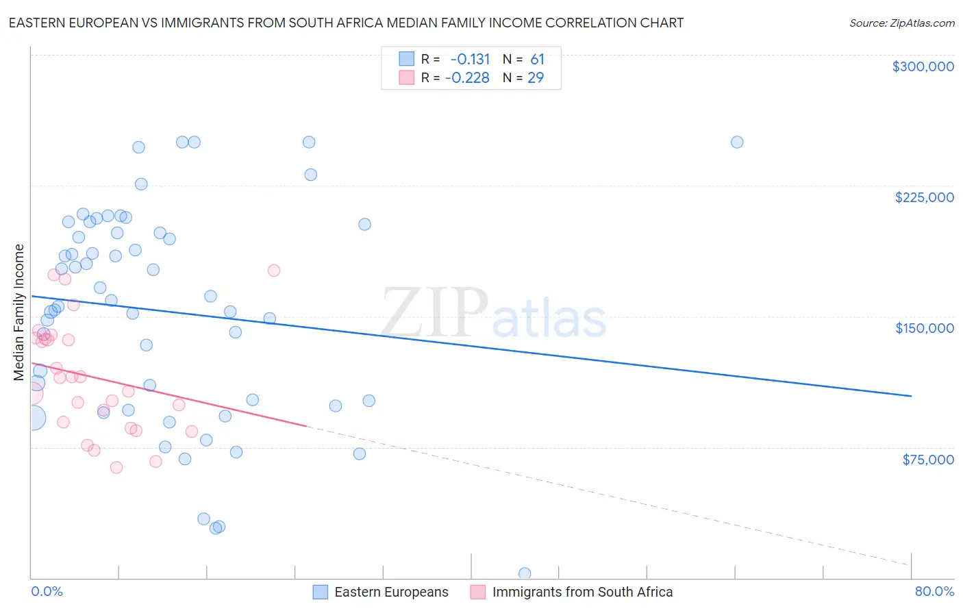 Eastern European vs Immigrants from South Africa Median Family Income
