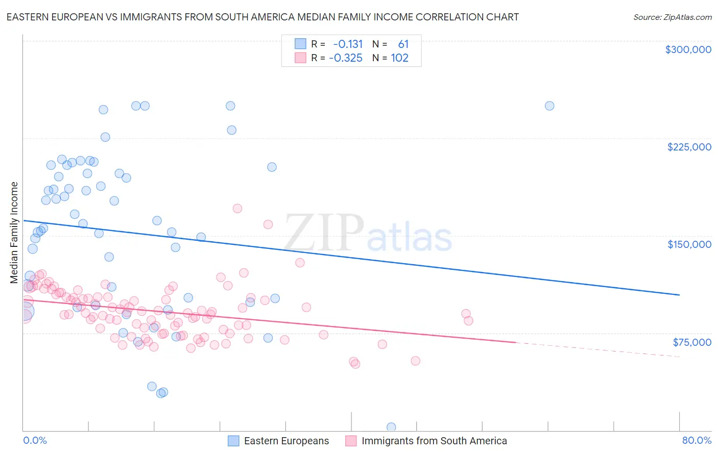 Eastern European vs Immigrants from South America Median Family Income