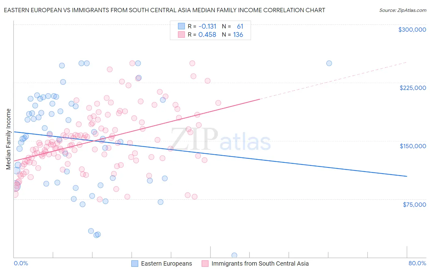 Eastern European vs Immigrants from South Central Asia Median Family Income