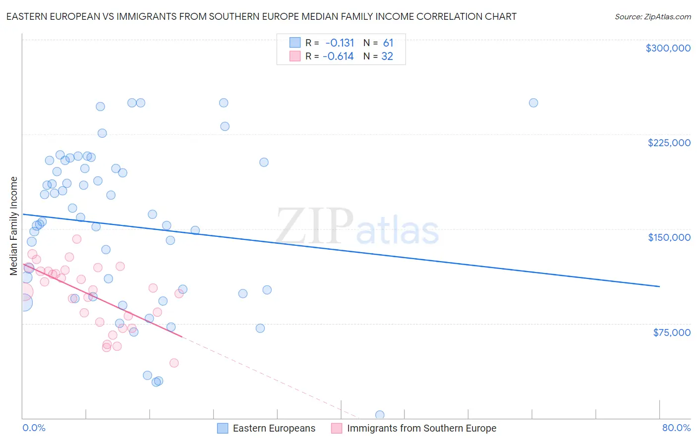 Eastern European vs Immigrants from Southern Europe Median Family Income