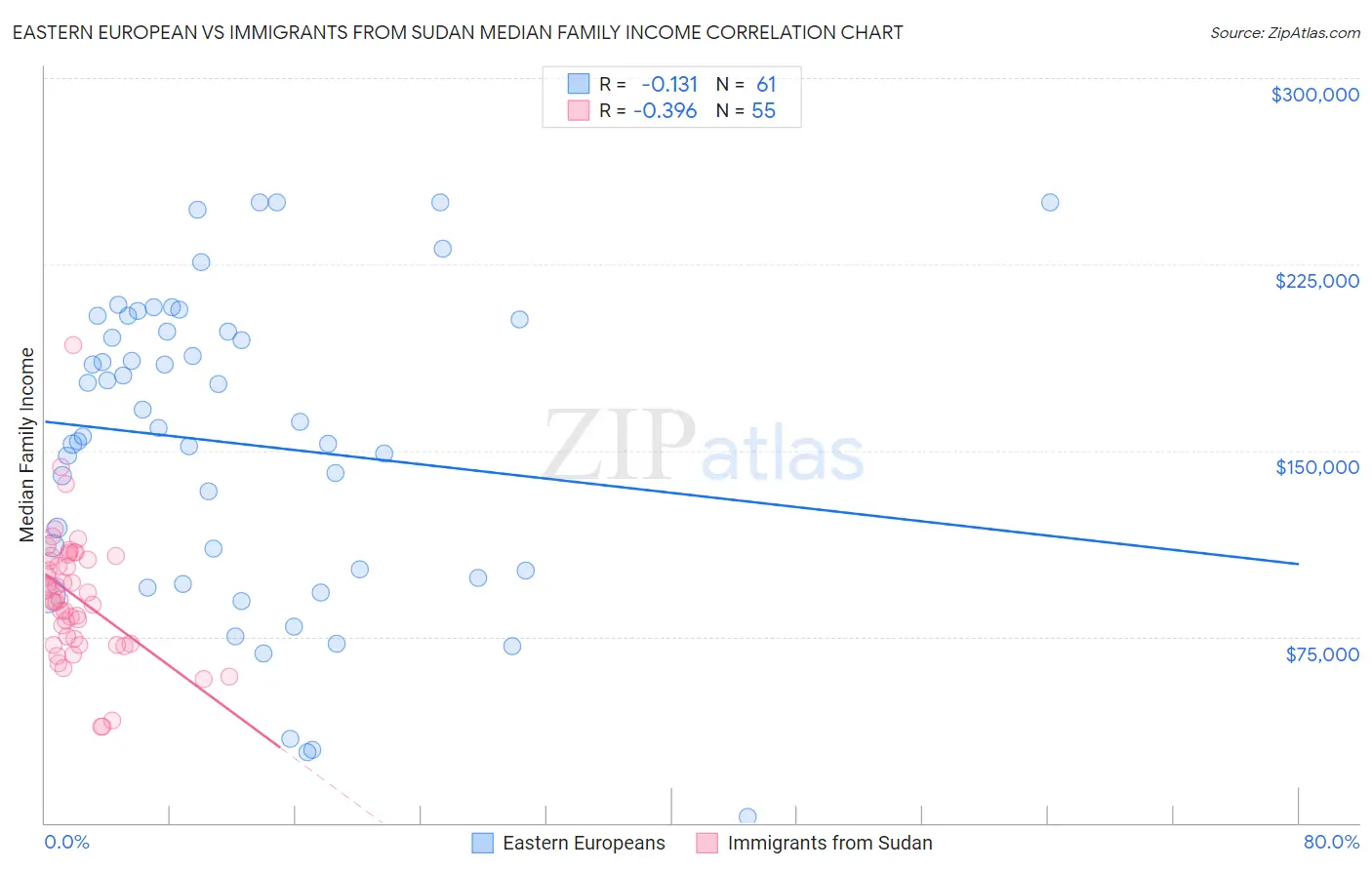 Eastern European vs Immigrants from Sudan Median Family Income