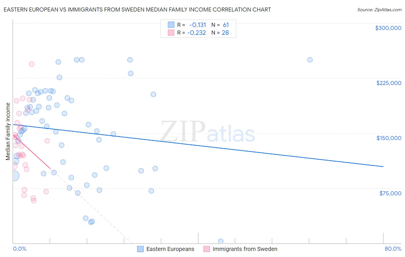 Eastern European vs Immigrants from Sweden Median Family Income