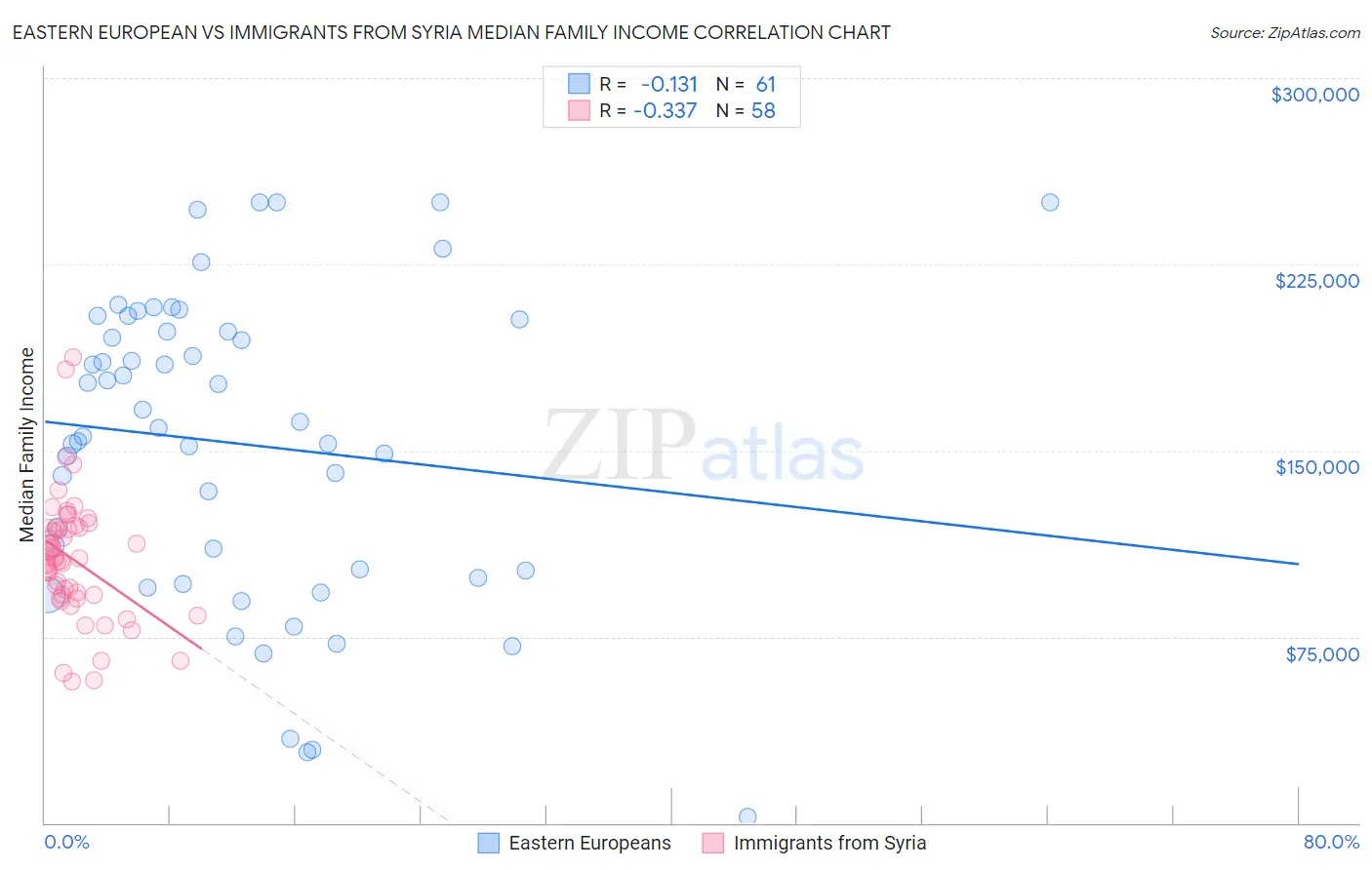 Eastern European vs Immigrants from Syria Median Family Income