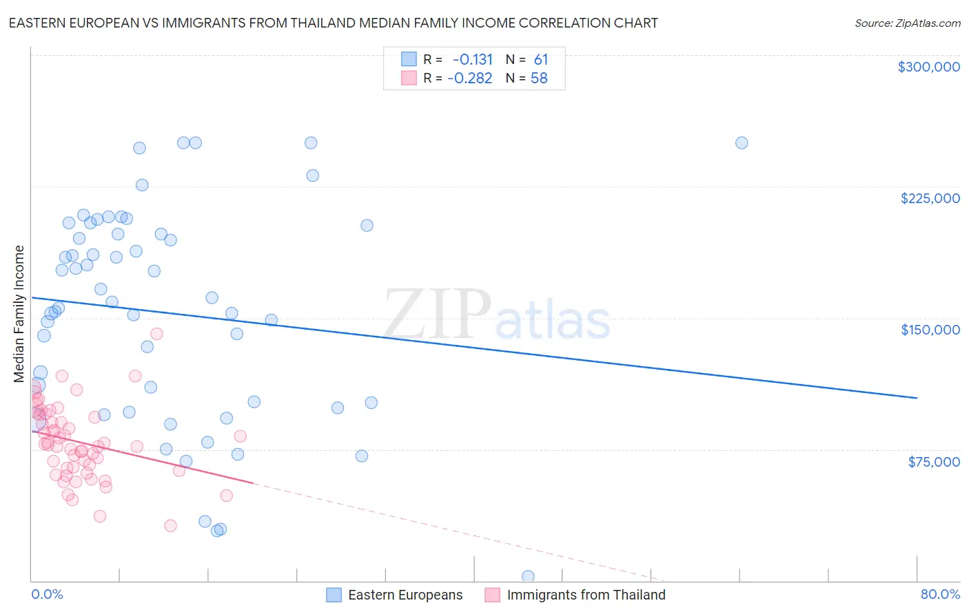 Eastern European vs Immigrants from Thailand Median Family Income