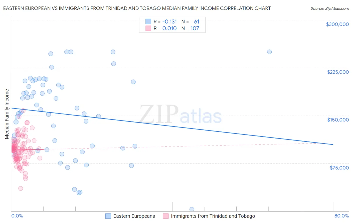 Eastern European vs Immigrants from Trinidad and Tobago Median Family Income