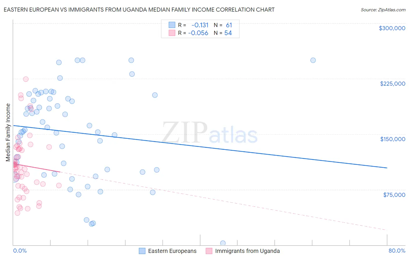 Eastern European vs Immigrants from Uganda Median Family Income